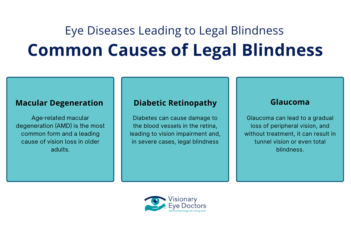 Common Causes of Legal Blindness