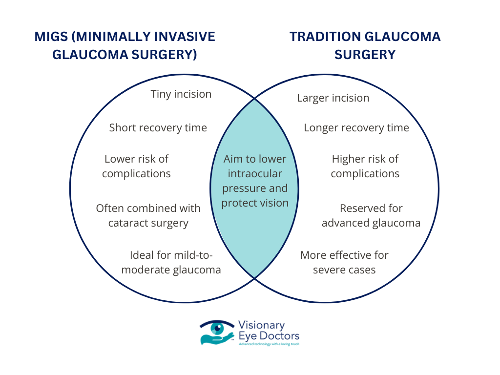 migs vs traditional glaucoma